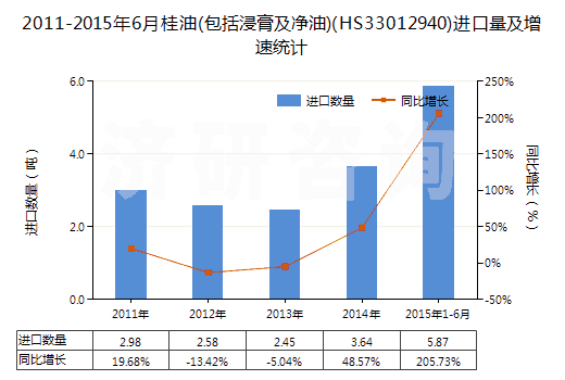 2011-2015年6月桂油(包括浸膏及凈油)(HS33012940)進口量及增速統(tǒng)計